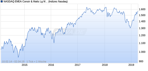 NASDAQ EMEA Constr & Matls Lg Md Cap EUR TR In. Chart