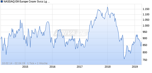 NASDAQ EM Europe Cnsmr Svcs Lg Md Cap AUD NTR Chart