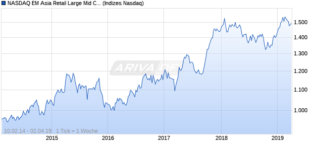 NASDAQ EM Asia Retail Large Mid Cap AUD Index Chart