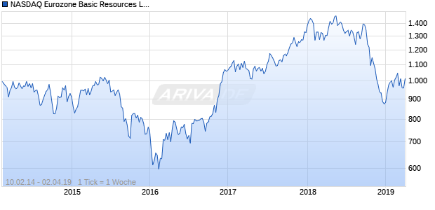 NASDAQ Eurozone Basic Resources Lg Md Cap JPY NTR Chart