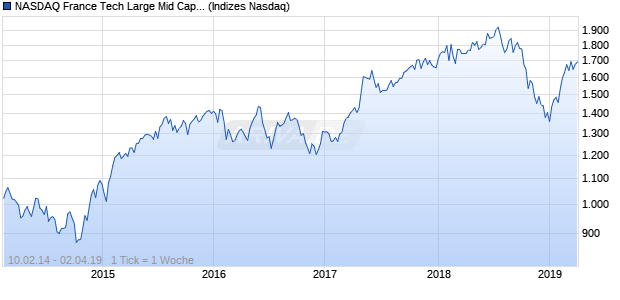 NASDAQ France Tech Large Mid Cap AUD Index Chart