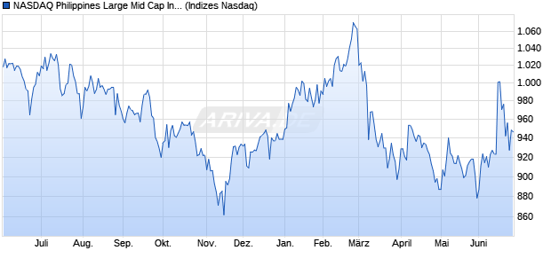 NASDAQ Philippines Large Mid Cap Index Chart