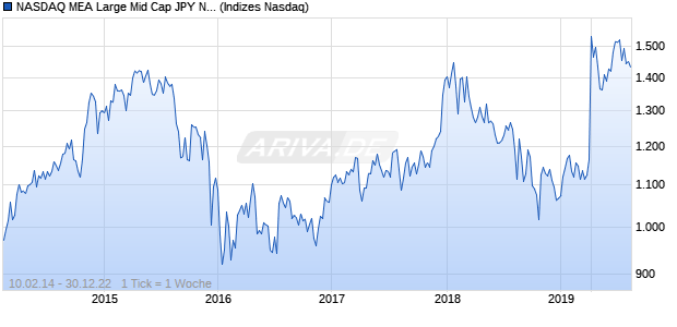 NASDAQ MEA Large Mid Cap JPY NTR Index Chart