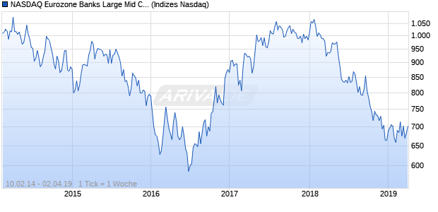 NASDAQ Eurozone Banks Large Mid Cap GBP Index Chart