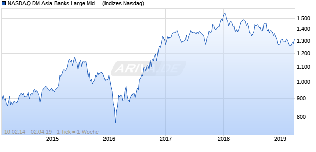 NASDAQ DM Asia Banks Large Mid Cap GBP TR Index Chart