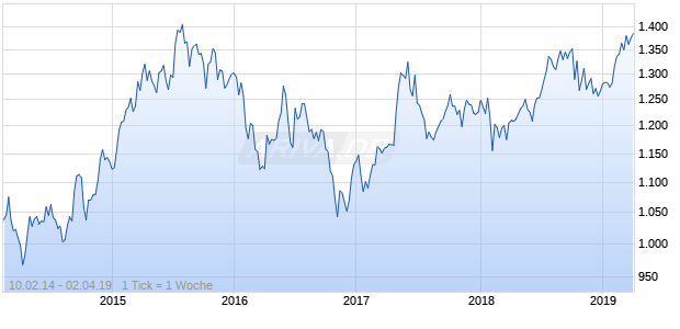 NASDAQ DM Europe Health Care Lg Md Cap AUD Chart