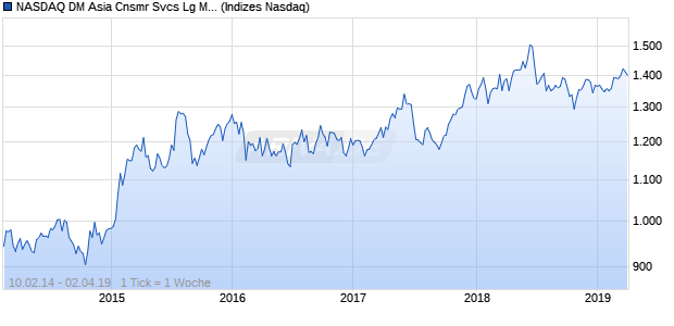 NASDAQ DM Asia Cnsmr Svcs Lg Md Cap CAD Index Chart