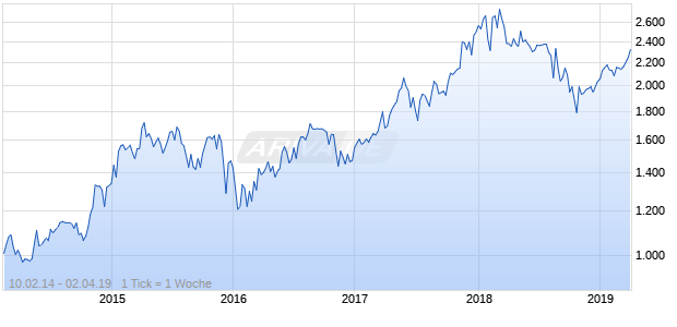 NASDAQ South Africa Cnsmr Svcs Lg Md Cap AUD Chart
