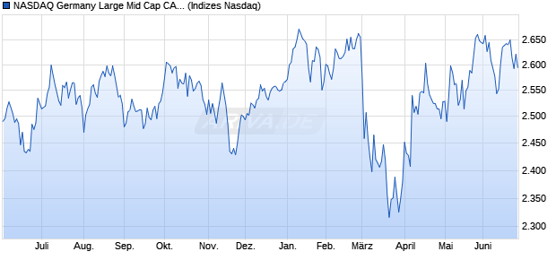 NASDAQ Germany Large Mid Cap CAD TR Index Chart