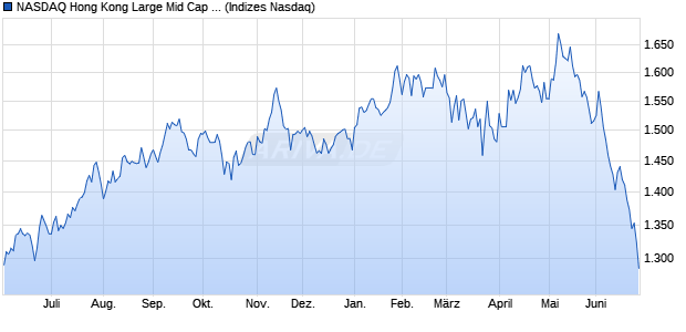 NASDAQ Hong Kong Large Mid Cap NTR Index Chart