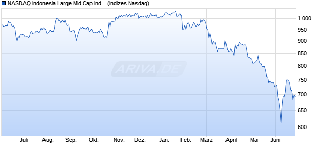 NASDAQ Indonesia Large Mid Cap Index Chart