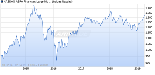 NASDAQ ASPA Financials Large Mid Cap EUR Index Chart