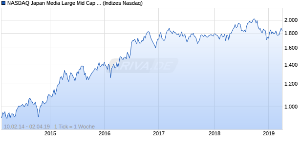 NASDAQ Japan Media Large Mid Cap GBP TR Index Chart