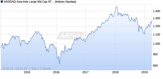 NASDAQ Asia Inds Large Mid Cap NTR Index Chart