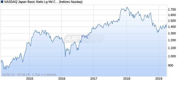 NASDAQ Japan Basic Matls Lg Md Cap AUD Index Chart