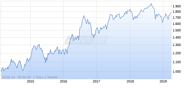 NASDAQ Eurozone Real Estate Lg Md Cap GBP TR Chart