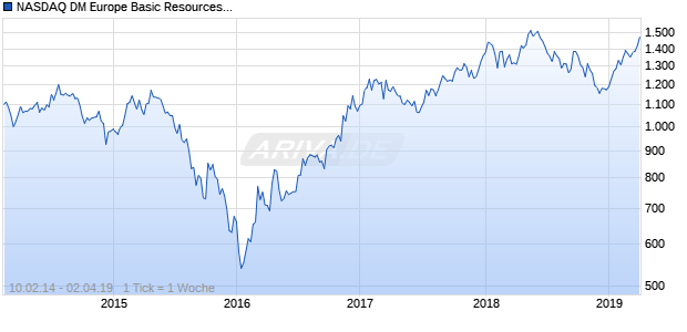 NASDAQ DM Europe Basic Resources Lg Md Cap EUR NTR Chart