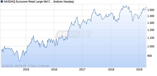 NASDAQ Eurozone Retail Large Mid Cap GBP NTR In. Chart