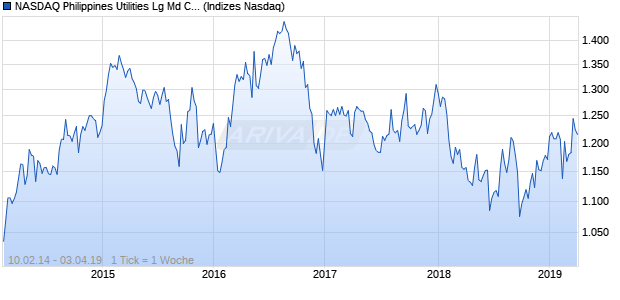 NASDAQ Philippines Utilities Lg Md Cap TR Index Chart