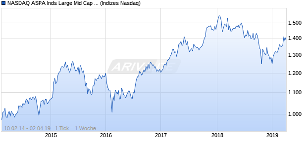 NASDAQ ASPA Inds Large Mid Cap CAD Index Chart