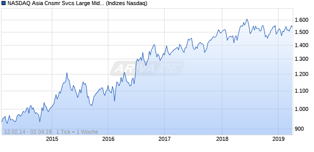 NASDAQ Asia Cnsmr Svcs Large Mid Cap GBP TR In. Chart