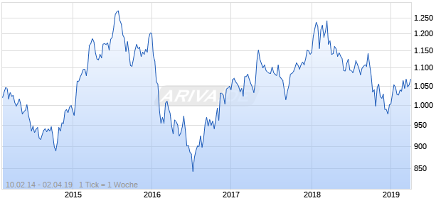 NASDAQ Switzerland Financials Lg Md Cap CAD Chart