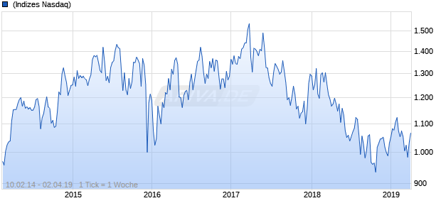 NASDAQ EM MEA Financial Svcs Lg Md Cap GBP NTR Chart