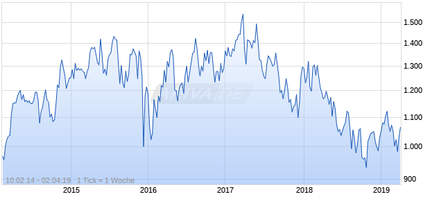 NASDAQ EM MEA Financial Svcs Lg Md Cap GBP NTR Chart