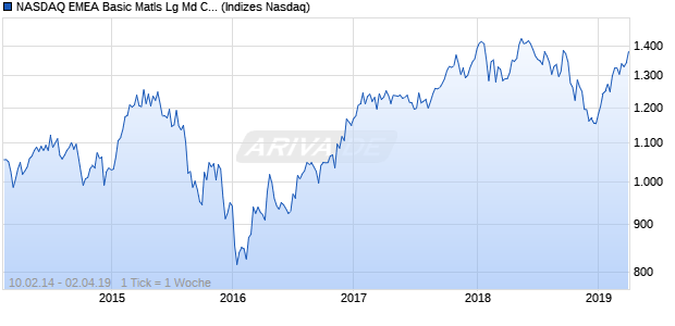 NASDAQ EMEA Basic Matls Lg Md Cap EUR TR Index Chart