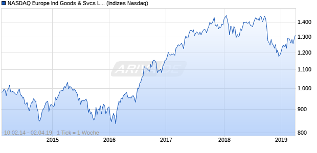 NASDAQ Europe Ind Goods & Svcs Lg Md Cap GBP Chart