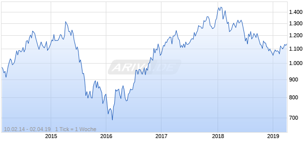 NASDAQ EM Asia Basic Resources Lg Md Cap EUR Chart