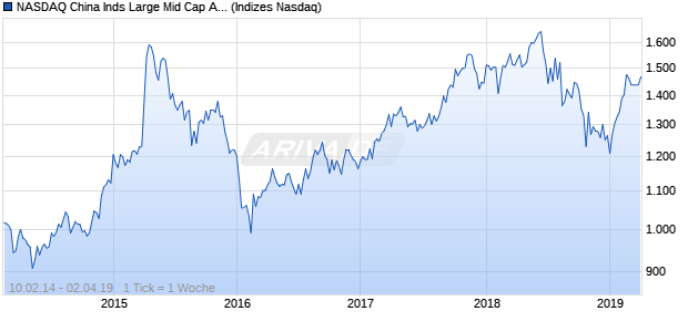 NASDAQ China Inds Large Mid Cap AUD Index Chart