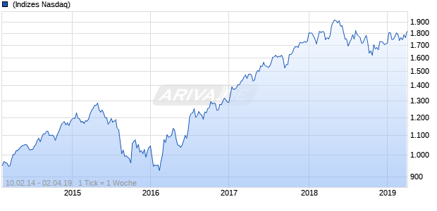 NASDAQ Singapore Financials Lg Md Cap GBP NTR Chart