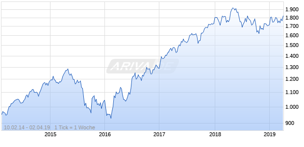 NASDAQ Singapore Financials Lg Md Cap GBP NTR Chart