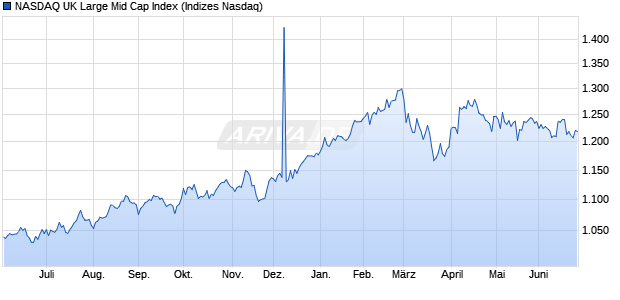 NASDAQ UK Large Mid Cap Index Chart