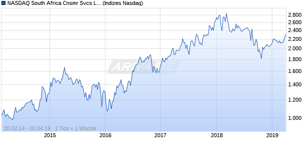 NASDAQ South Africa Cnsmr Svcs Lg Md Cap GBP Chart