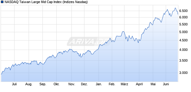 NASDAQ Taiwan Large Mid Cap Index Chart