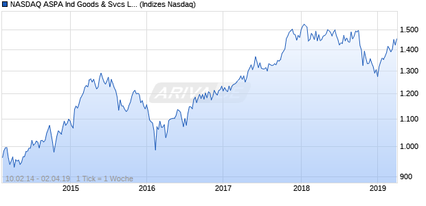 NASDAQ ASPA Ind Goods & Svcs Lg Md Cap AUD Chart