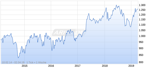 NASDAQ Eurozone Retail Large Mid Cap TR Index Chart