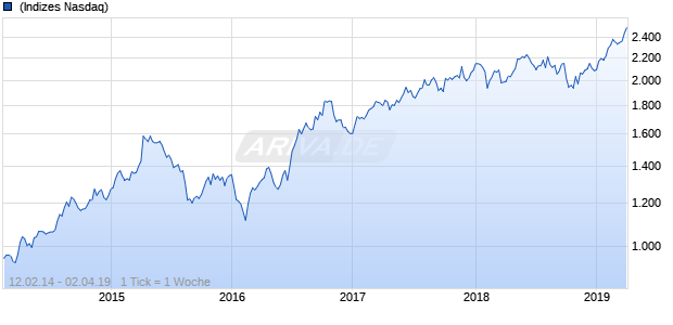 NASDAQ Hong Kong Financials Lg Md Cap GBP NTR Chart