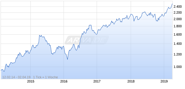 NASDAQ Hong Kong Financials Lg Md Cap GBP NTR Chart
