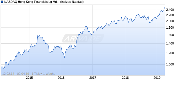 NASDAQ Hong Kong Financials Lg Md Cap GBP NTR Chart