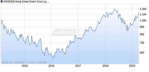 NASDAQ Hong Kong Cnsmr Svcs Lg Md Cap AUD TR Chart