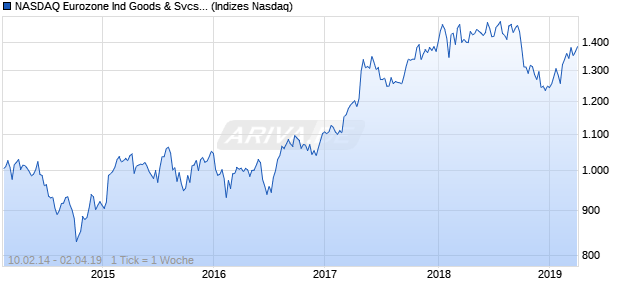 NASDAQ Eurozone Ind Goods & Svcs Lg Md Cap CAD Chart