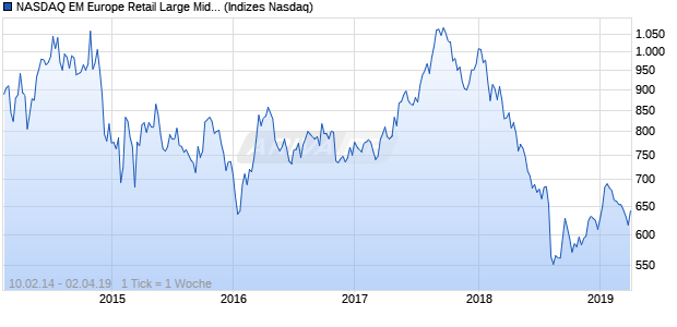 NASDAQ EM Europe Retail Large Mid Cap Index Chart