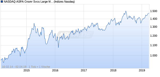 NASDAQ ASPA Cnsmr Svcs Large Mid Cap EUR TR I. Chart