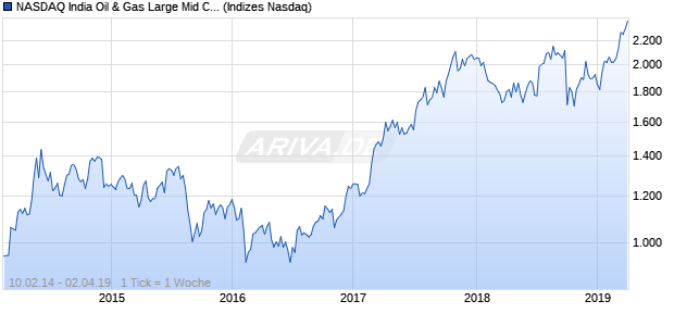 NASDAQ India Oil & Gas Large Mid Cap JPY Index Chart