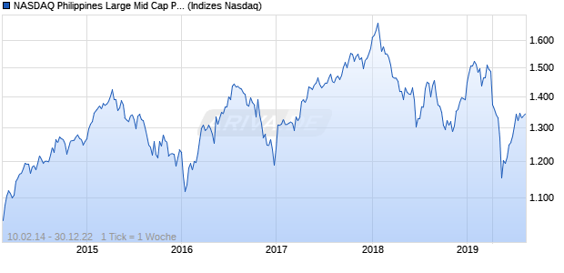 NASDAQ Philippines Large Mid Cap PHP NTR Index Chart