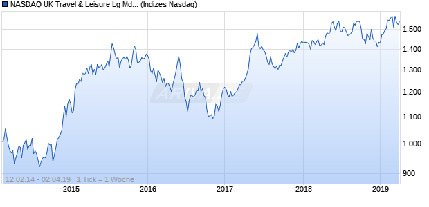 NASDAQ UK Travel & Leisure Lg Md Cap AUD NTR In. Chart