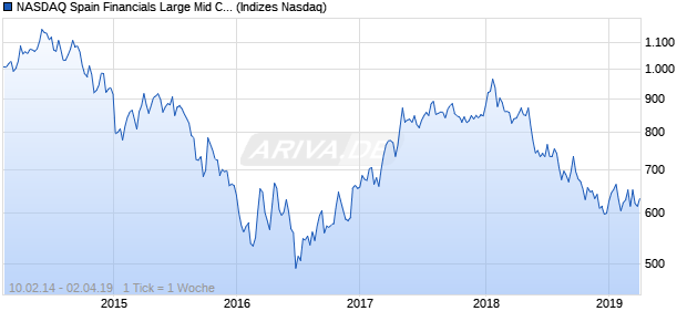 NASDAQ Spain Financials Large Mid Cap NTR Index Chart